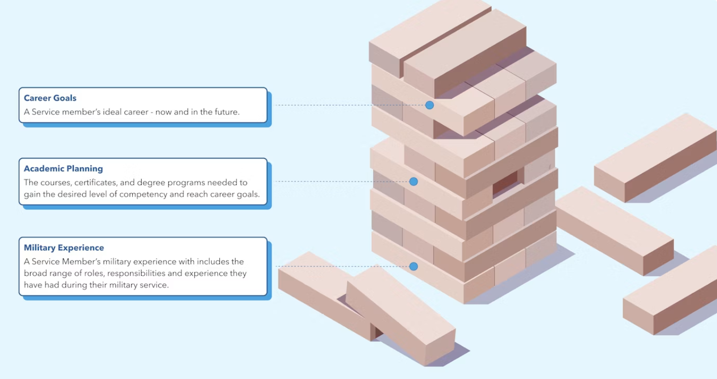 infographic of jenga blocks displaying layers of career goals, academic planning, and military experience